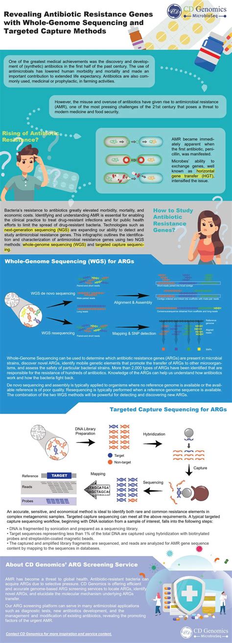 Revealing Antibiotic Resistance Genes by CD Genomics - Issuu