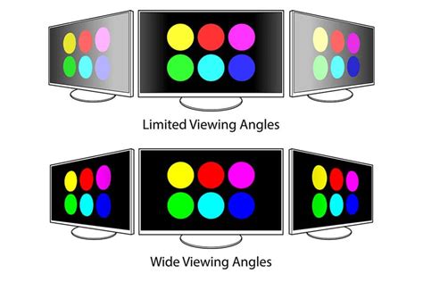 IPS vs VA vs TN Display Panel Types - Explained - Spacehop