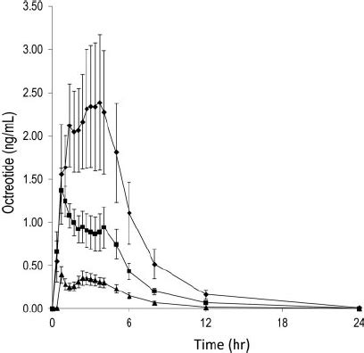 Dose-response effect of oral octreotide acetate on plasma octreotide ...