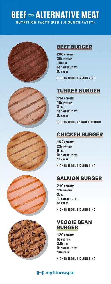 Can Burgers Be Healthy? | Healthy burger, Meat nutrition facts, Veggie ...