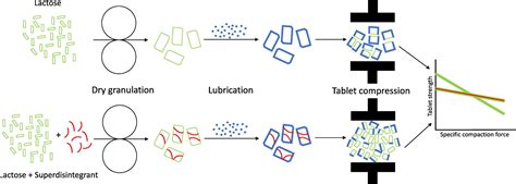 A novel approach to minimize loss of compactibility in a dry ...