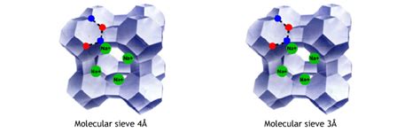 Molecular Sieve – ZettaPac SDN Bhd