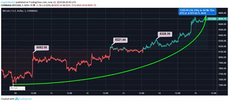 Bitcoin Hits the Maximum Growth as it Surges by 15% in 5 days