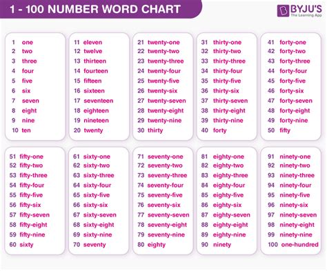 Numbers in Words | Number Names 1 to 100, Examples, Download PDF