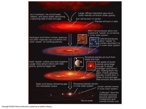 Solar System Formation Steps