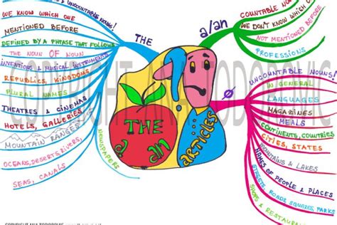 Grammar mind maps | English