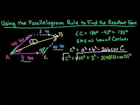 Find the Resultant Force using the Parallelogram Method - YouTube