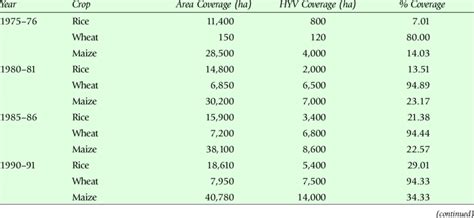 14-COVERAGE OF HYV SEEDS IN THE STATE | Download Table