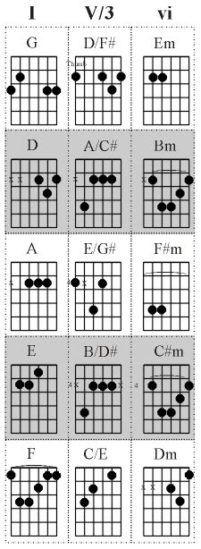 Simple Bass Line Progressions | David Southwick - Guitar & Piano Lessons