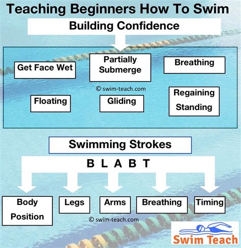 Teaching Swimming Lessons To Beginners and Get Outstanding Results