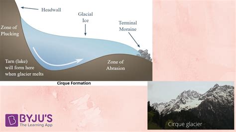 Cirque Glacier Diagram