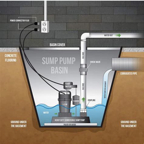 Basement Sump Pit Design - discovertrust