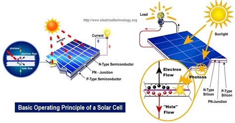 Operating principle of Solar Panel and What is P-N Types Semiconductor ...