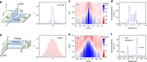 Evolution of surface superconductivity in the Josephson junction. a ...