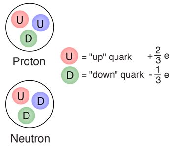 Radioactive Physics | Alpha, Beta & Gamma Radiation - Revise Zone