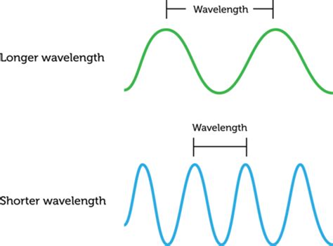 Wavelength ( Read ) | Physical Science | CK-12 Foundation