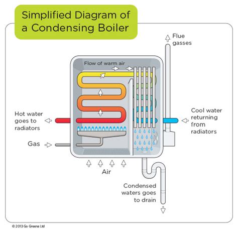 What Is A Condensing Boiler? - Go Greena Blog