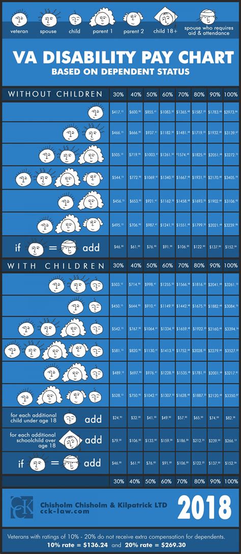 2018-2019 VA Disability Rate Pay Charts | CCK Law