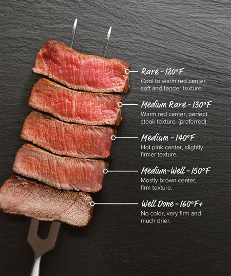 Steak Doneness Guide & Temperature Charts | Steak doneness, Cooking the ...