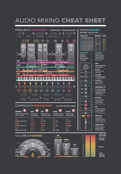 Mixing Board Digital Art - Audio Mixing Cheat Sheet by Penny And Horse ...