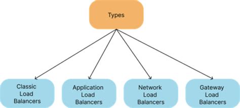 AWS Elastic Load Balancing (ELB) And Its Types: A Brief Introduction