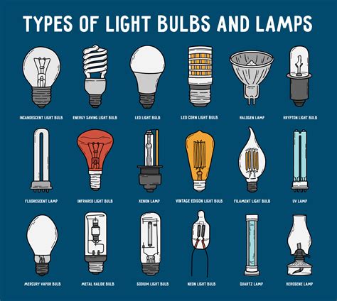 Light Bulb Receptacle Types | Shelly Lighting