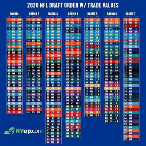 Nfl Draft Trade Chart