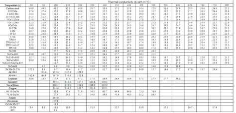 Thermal Conductivity Of Materials Chart