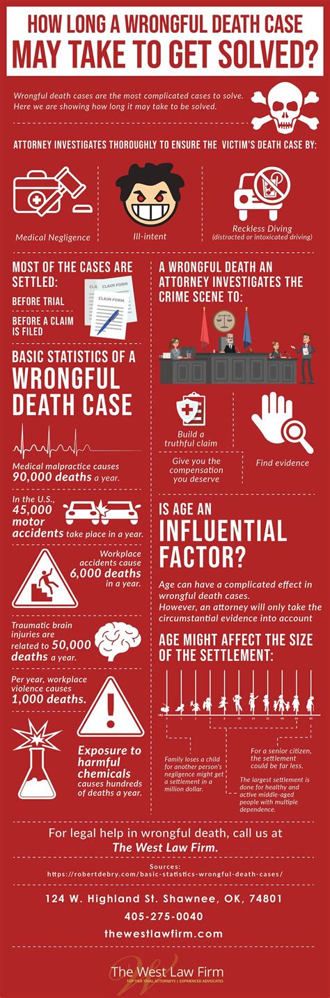 How Long A Wrongful Death Case May Take To Get Solved?