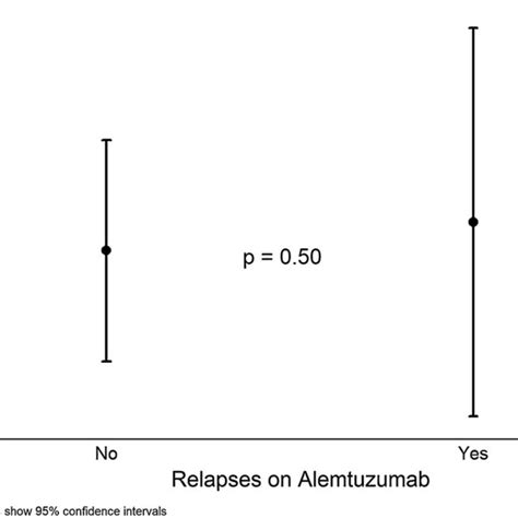 Relapse during alemtuzumab on the basis of lymphocyte counts when ...