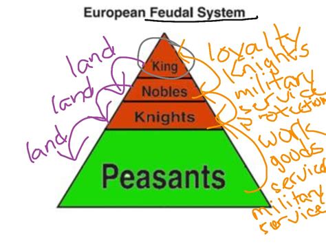 Feudal System Flow Chart