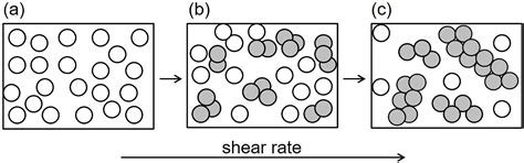 SciELO - Brasil - Rheological Parameters of Shear-Thickening Fluids ...