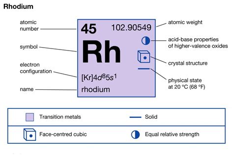 Rhodium Electron Configuration (Rh) with Orbital Diagram