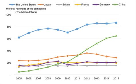 The total revenues of top companies in six countries from 2005 to 2015 ...