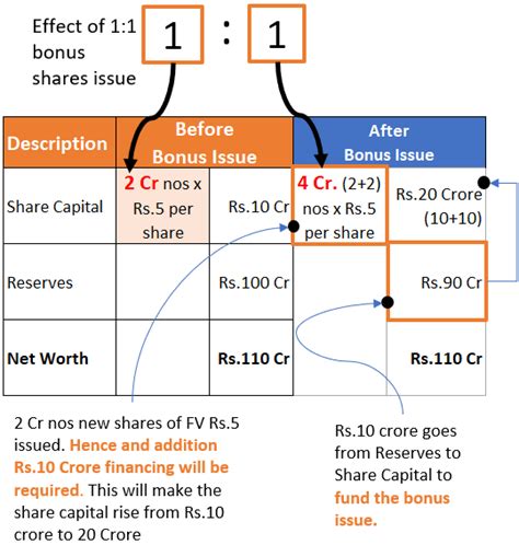 Bonus Shares and Stock Split: The Concept, Formula, and Examples🔝 ...