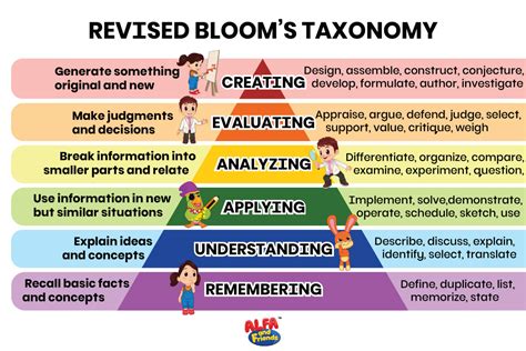 Using Bloom’s Taxonomy to Guide Interactions in the Classroom - ALFA ...