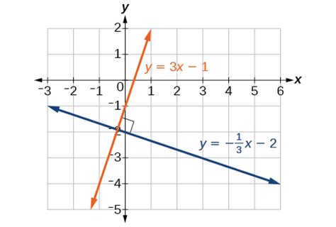 Parallel and Perpendicular Lines | College Algebra Corequisite