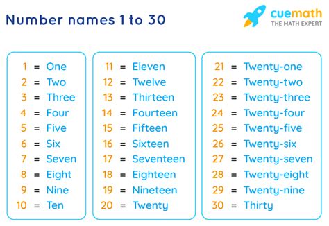 Number Names 1 to 30 | 1 to 30 Spelling | 1 to 30 in words