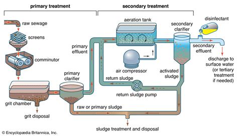 Wastewater treatment - Sludge, Disposal, Treatment | Britannica