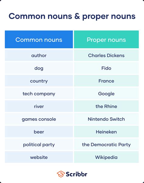 What Is a Proper Noun? | Definition & Examples