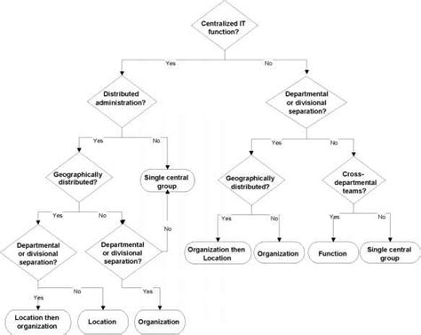 Guidelines for Planning an Organizational Unit Structure - Active ...