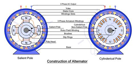 Parts Of An Alternator Diagram