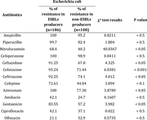 Percentage of antimicrobial resistance and P value results in ESBL ...