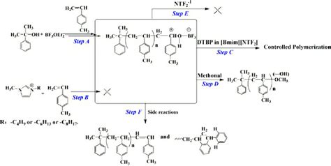 Proposed mechanism for the cationic polymerization of p-methylstyrene ...