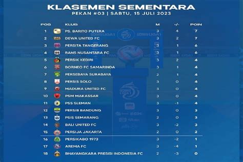 Klasemen Liga 1 Setelah Persis Bungkam Borneo FC: Persita Perkasa, BU ...