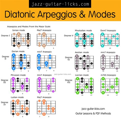 Printable Guitar Modes - Printable Word Searches