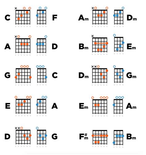 Guitar chords on a ukulele