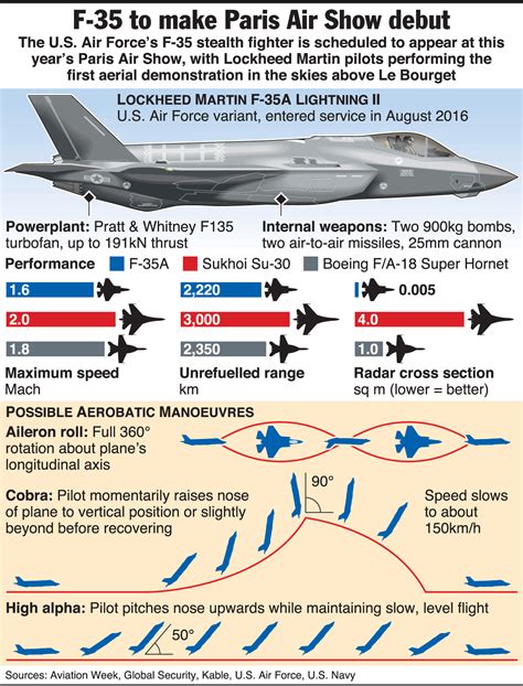 AVIATION: F-35 Paris Air Show debut infographic | Military aircraft ...