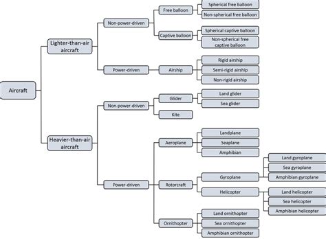 ICAO Classification of aircraft. | Download Scientific Diagram