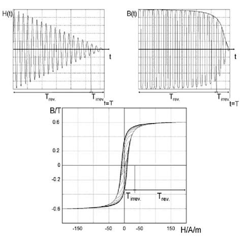 Simulation of H(t), B(t) and B(H) for a demagnetization process using a ...